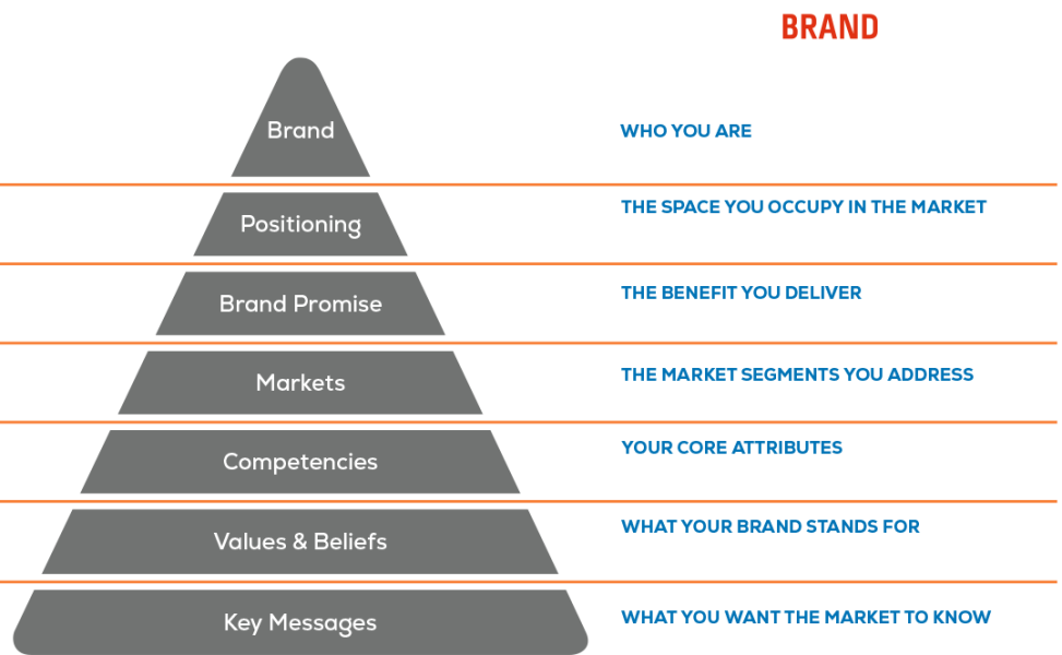 Dark Grey Europe’s Brand navigator methodology pyramid top-down: Brand – Positioning – Brand promise – Markets – Competencies – Values & Beliefs – Key Messages